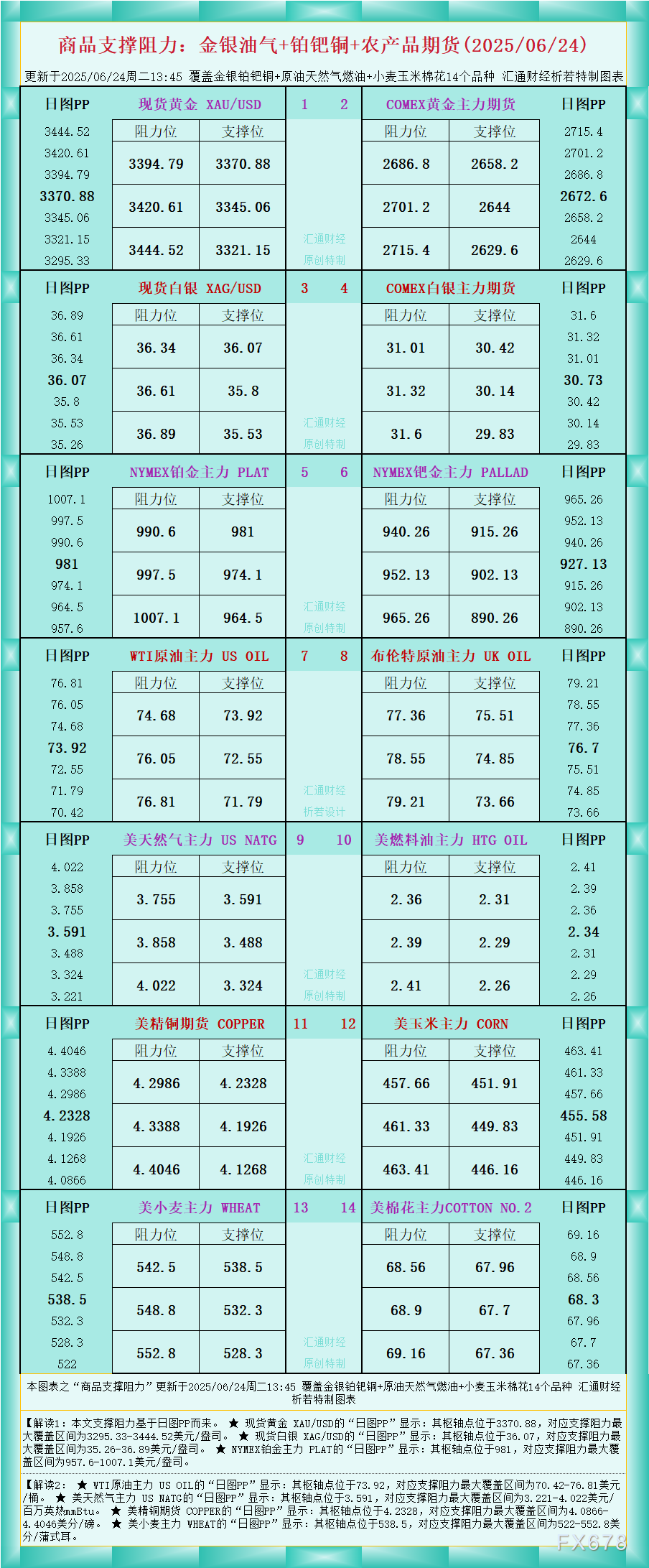 XM外汇官网:一张图看商品支撑阻力:金银油气+铂钯铜农产品期货(2025年6月24日)(图1)