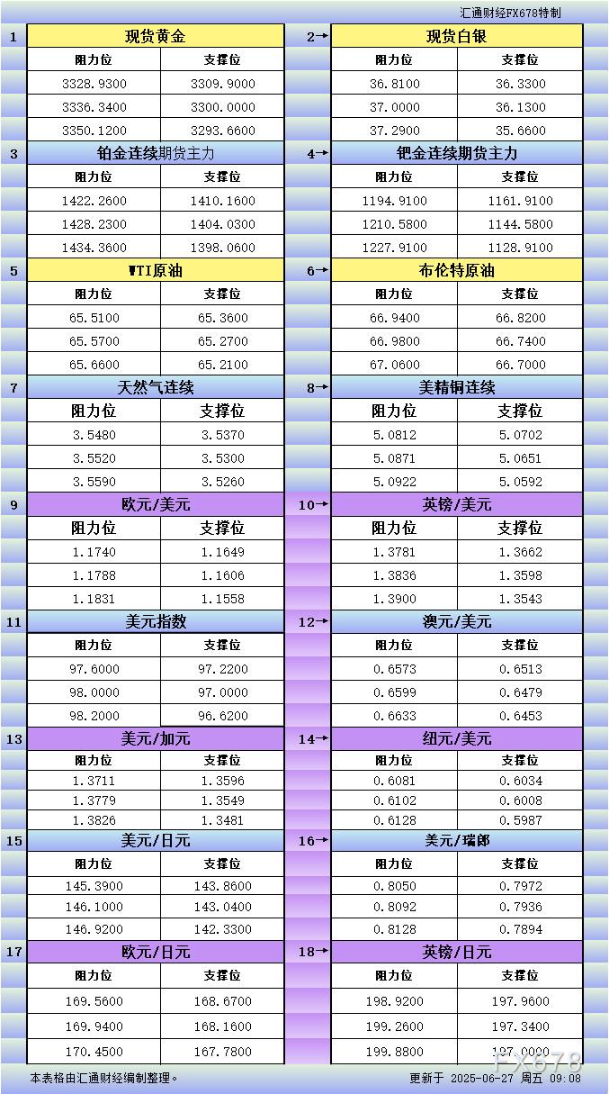 XM官网:6月27日亚市更新支撑阻力:18品种支撑阻力(金银铂钯原油天然气铜及十大货币对)(图1)