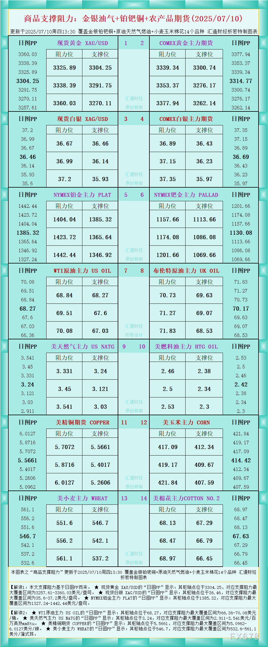 XM官网登陆入口:一张图看商品支撑阻力:金银油气+铂钯铜农产品期货(2025年7月10日)(图1)