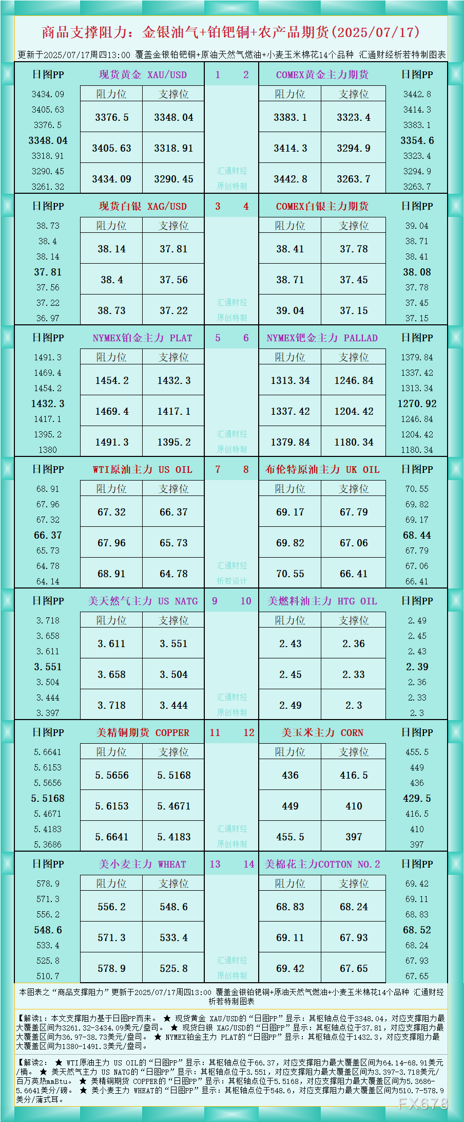 XM平台官网:一张图看商品支撑阻力:金银油气+铂钯铜农产品期货(2025年7月1
