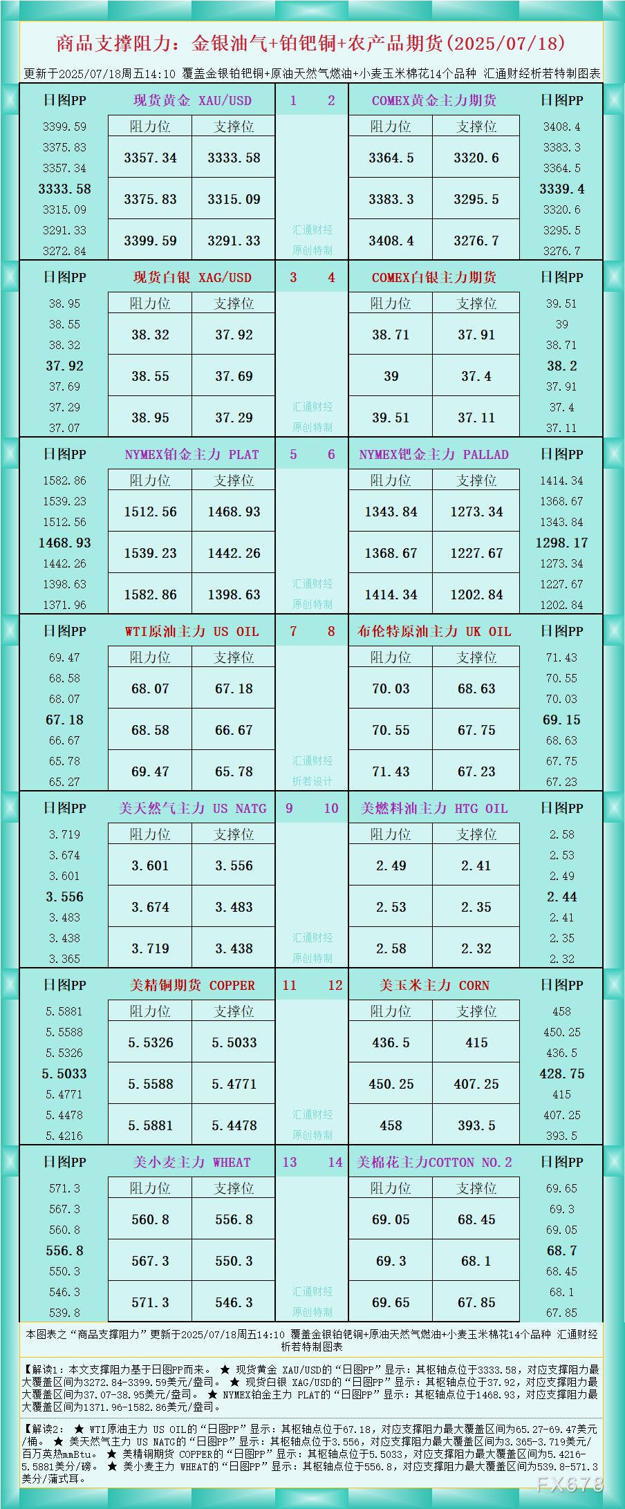 XM平台官网:一张图看商品支撑阻力:金银油气+铂钯铜农产品期货(2025年7月1
