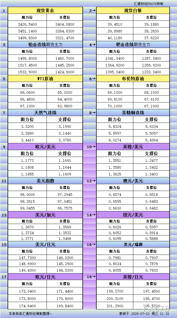 XM平台官网:7月23日美市更新支撑阻力:18品种支撑阻力(金银铂钯原油天然气铜