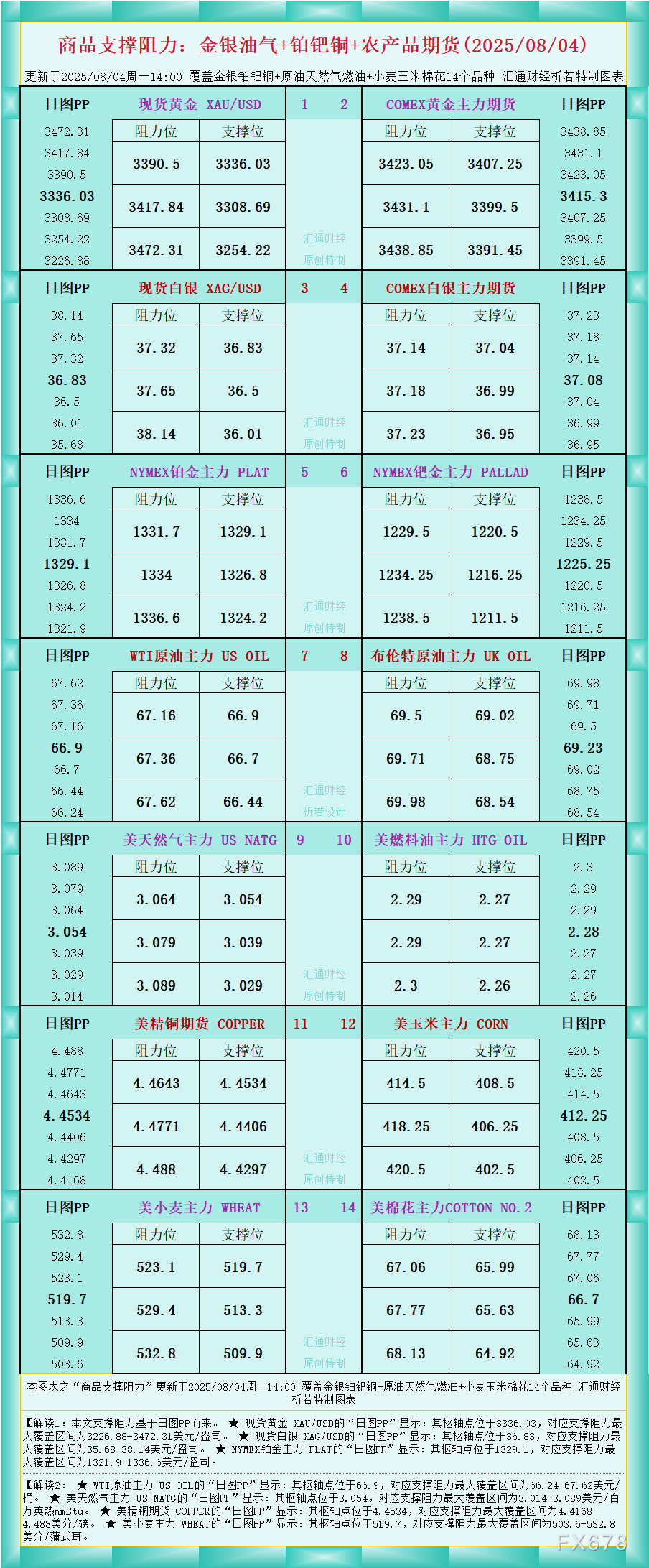 XM官网:一张图看商品支撑阻力:金银油气+铂钯铜农产品期货(2025年8月4日)