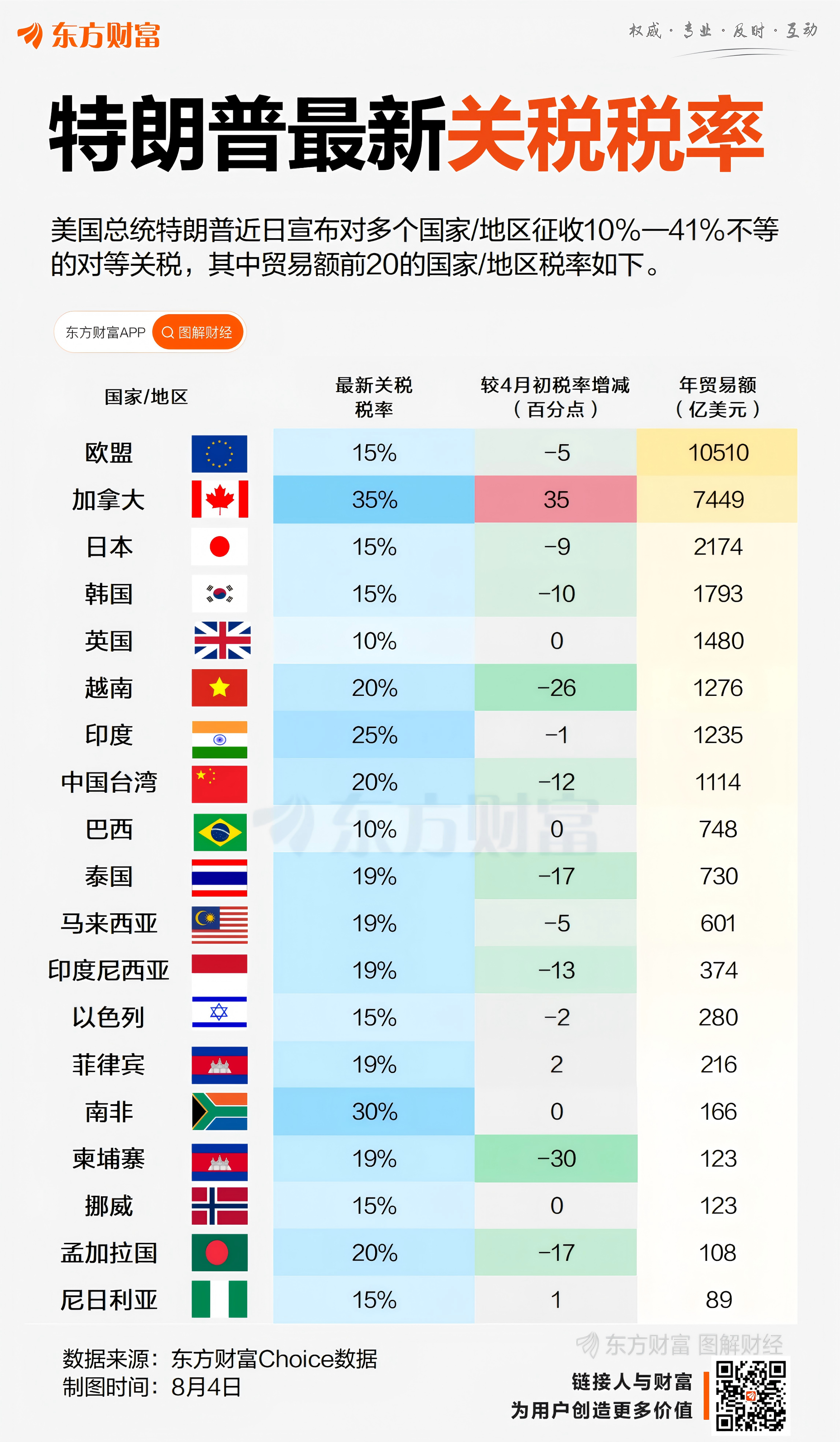 XM官网登陆入口:特朗普更新关税!一图了解部分国家和地区最新税率