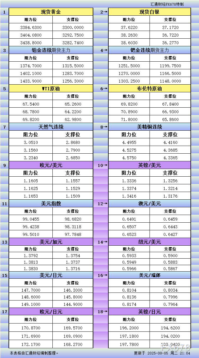 XM官网登陆入口:8月5日美市更新支撑阻力:18品种支撑阻力(金银铂钯原油天然气