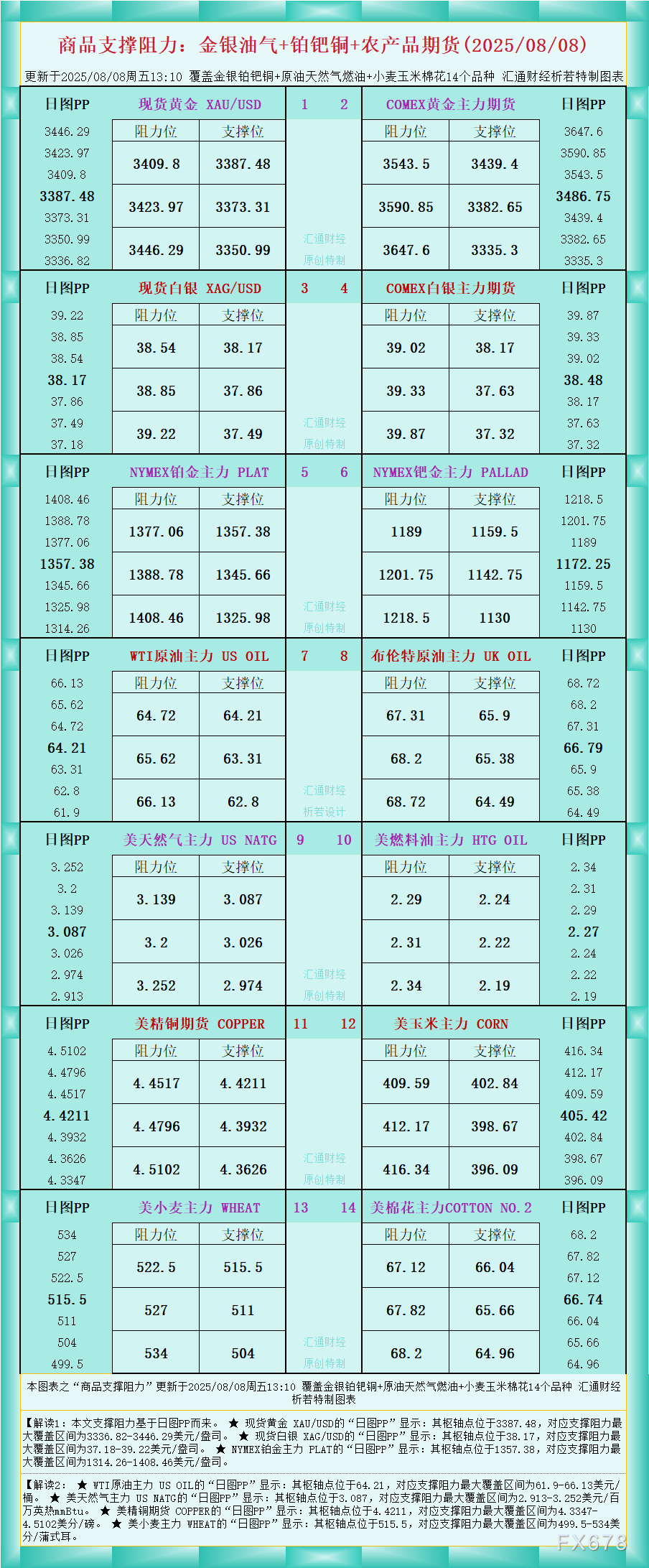 XM平台官网:一张图看商品支撑阻力:金银油气+铂钯铜农产品期货(2025年8月8