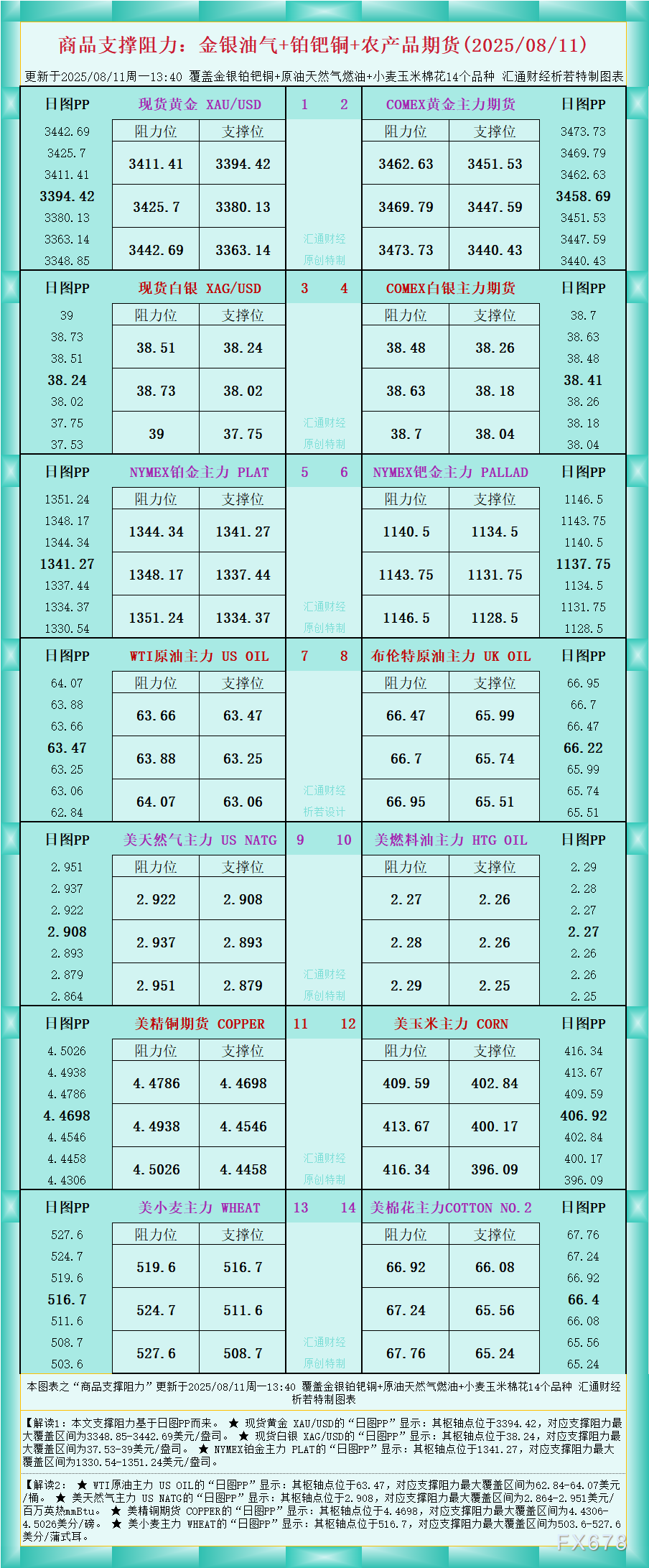 XM官网:一张图看商品支撑阻力:金银油气+铂钯铜农产品期货(2025年8月11日