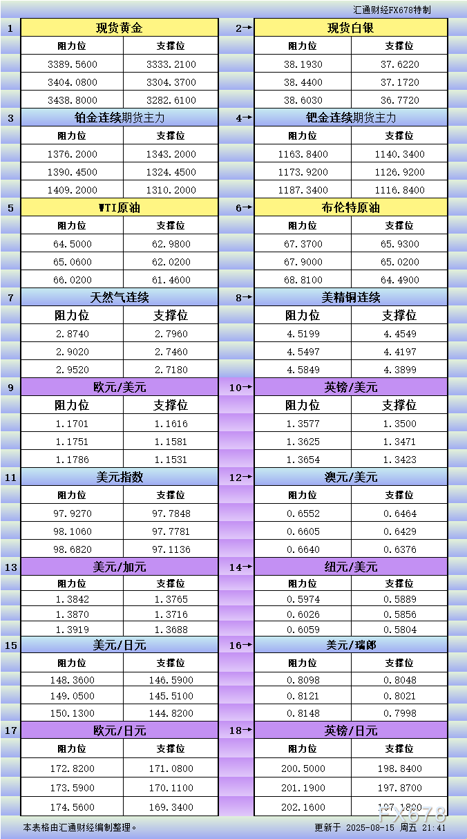 XM平台官网:8月15日美市更新支撑阻力:18品种支撑阻力(金银铂钯原油天然气铜