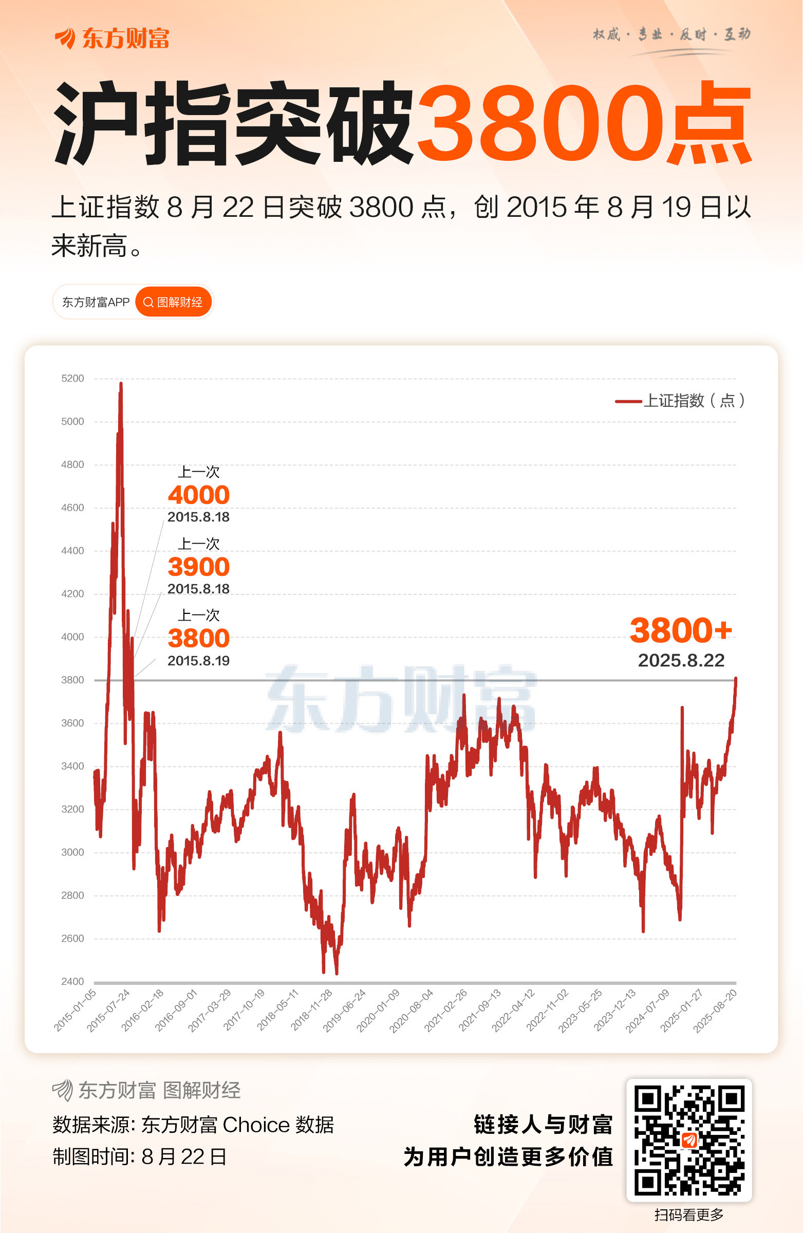 XM官网:沪指突破3800点 续创10年新高 芯片产业链领涨