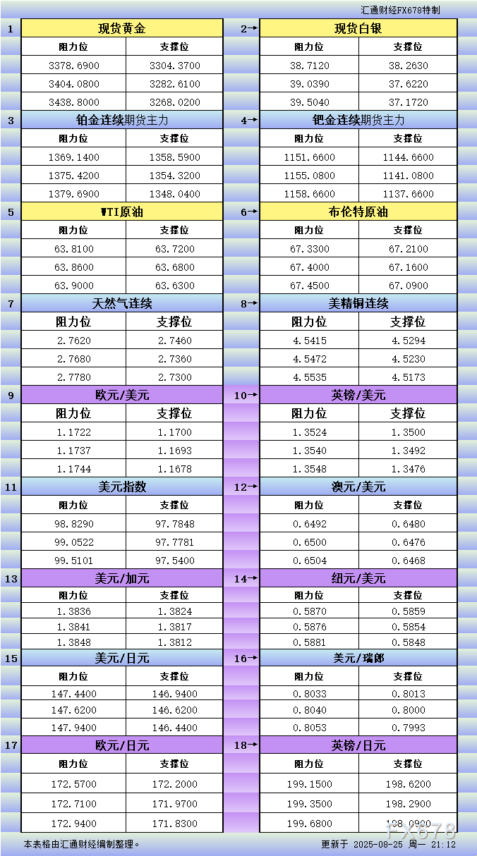 XM官网登陆入口:8月25日美市更新支撑阻力:18品种支撑阻力(金银铂钯原油天然