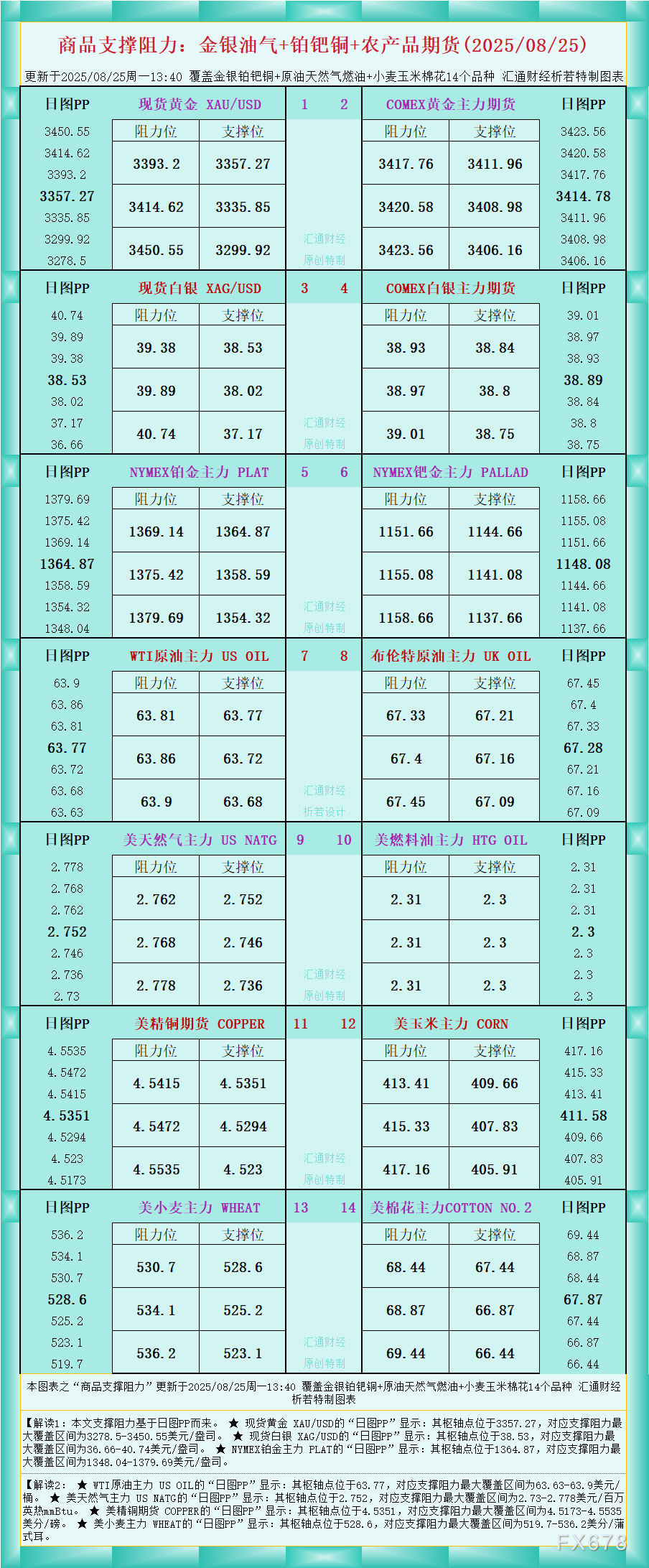 XM官网:一张图看商品支撑阻力:金银油气+铂钯铜农产品期货(2025年8月25日