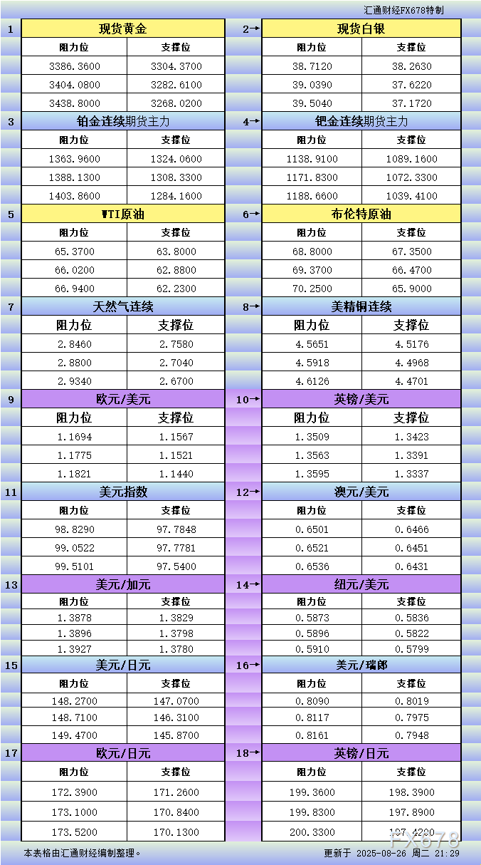 XM官网登陆入口:8月26日美市更新支撑阻力:18品种支撑阻力(金银铂钯原油天然气铜及十大货币对)(图1)